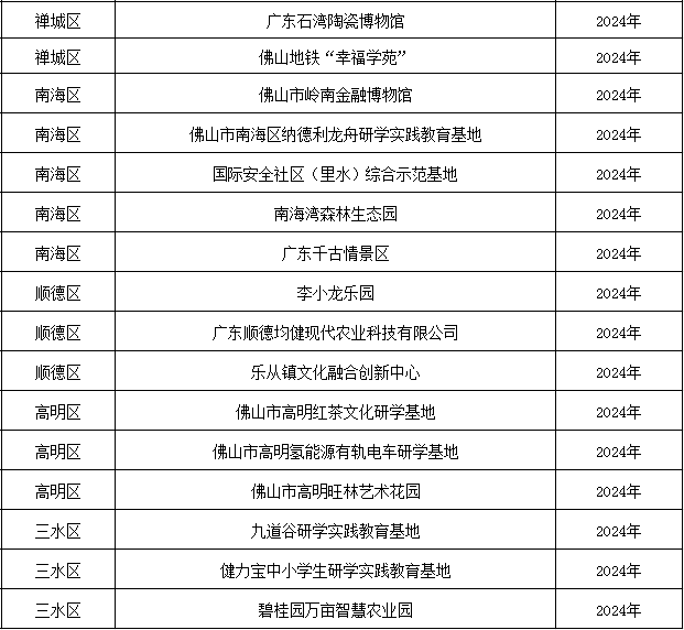 新授牌43个研学基（营）地！研学实践教育再升级~