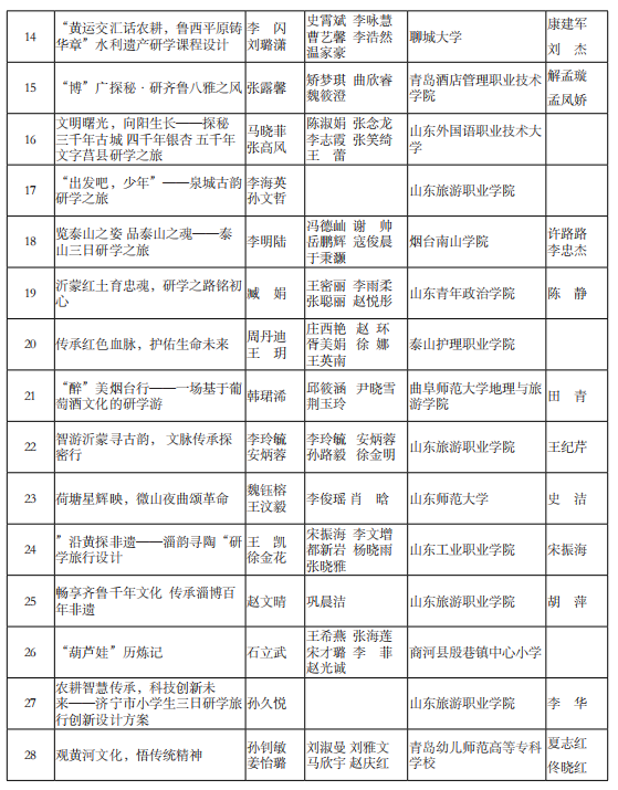 山东省公布2024第五届研学旅行创新设计大赛获奖名单【附详细内容】