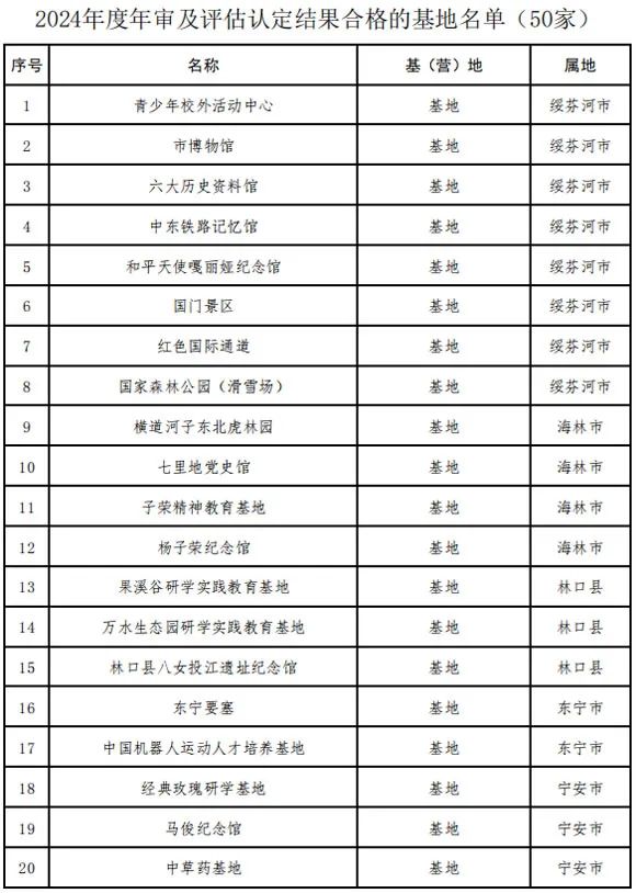 65家！2024年度牡丹江市研学实践教育基地（营地）年审及评估认定结果公示【附详细内容】