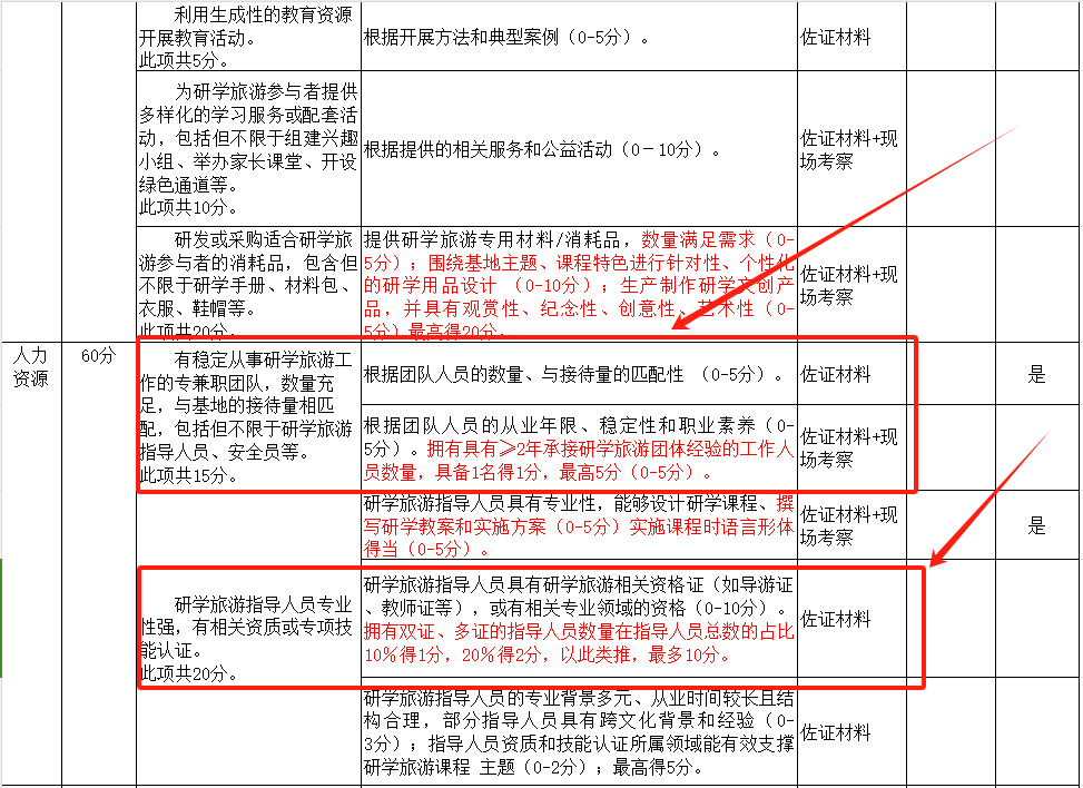 重磅！又一省启动研学旅游基地品质提升试点工作【附申报材料】