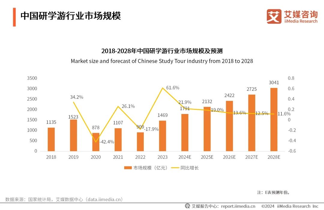 市场竞争白热化！2025年研学的出路究竟在哪？