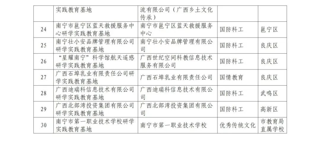共30个！南宁市公布第四批中小学生研学实践教育基地【附详细名单】