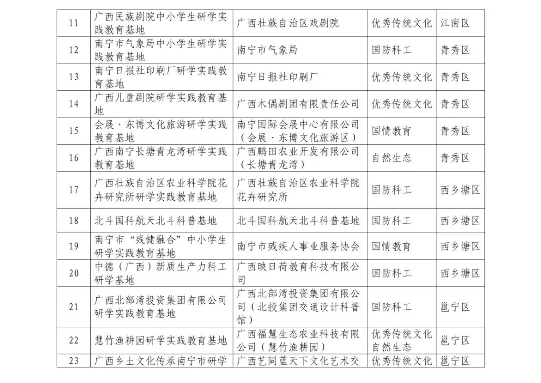 共30个！南宁市公布第四批中小学生研学实践教育基地【附详细名单】