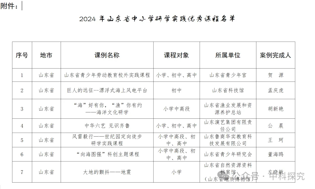 关于2024年山东省中小学研学实践优秀课程的公示——
