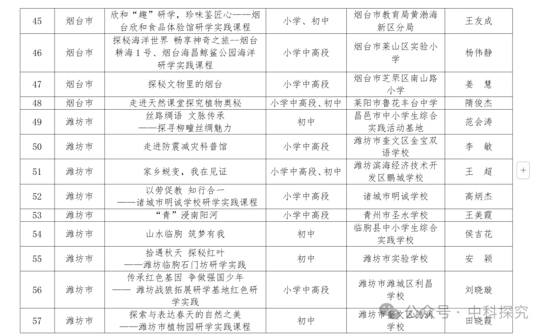 关于2024年山东省中小学研学实践优秀课程的公示——