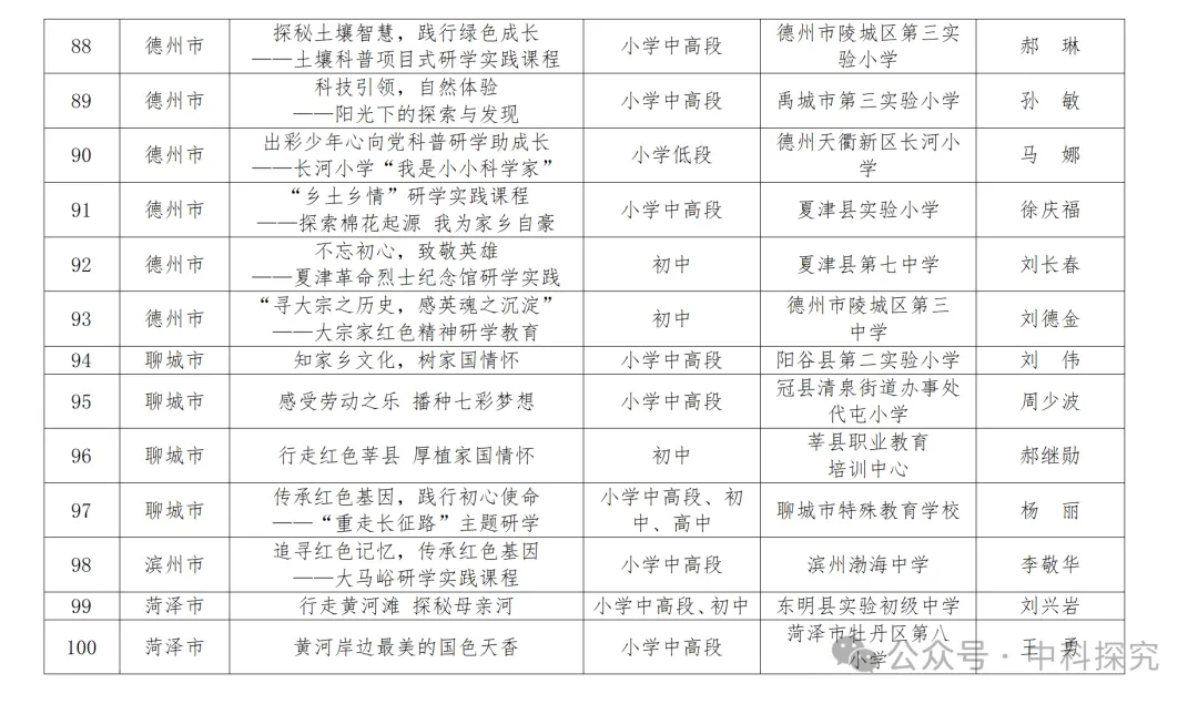 关于2024年山东省中小学研学实践优秀课程的公示——