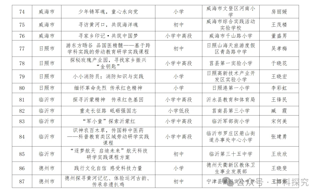 关于2024年山东省中小学研学实践优秀课程的公示——