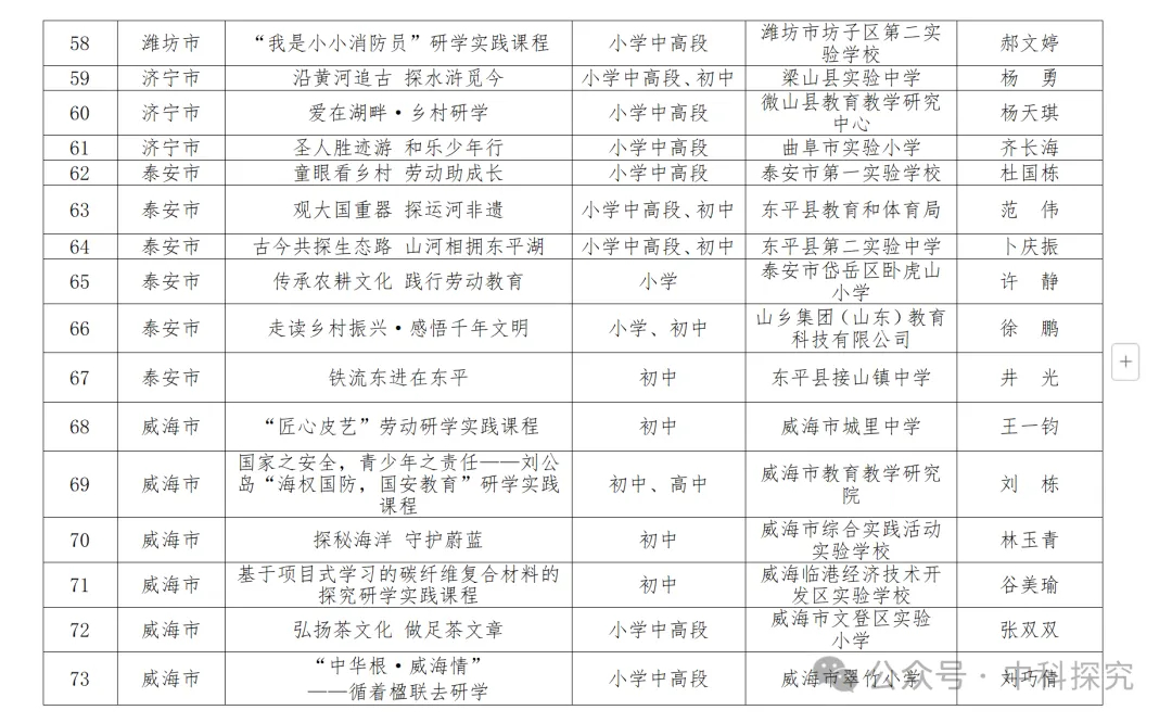 关于2024年山东省中小学研学实践优秀课程的公示——