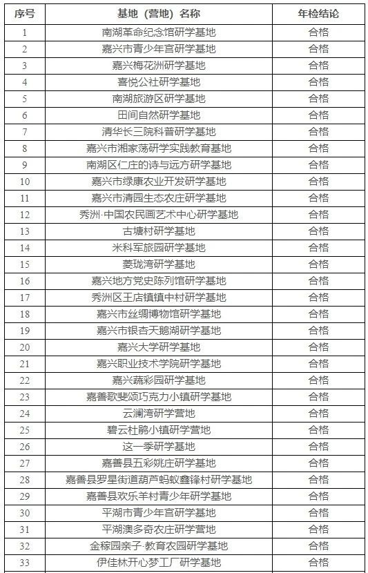 59家合格，3家不合格！嘉兴市公示中小学生研学基（营）地年度检查结果