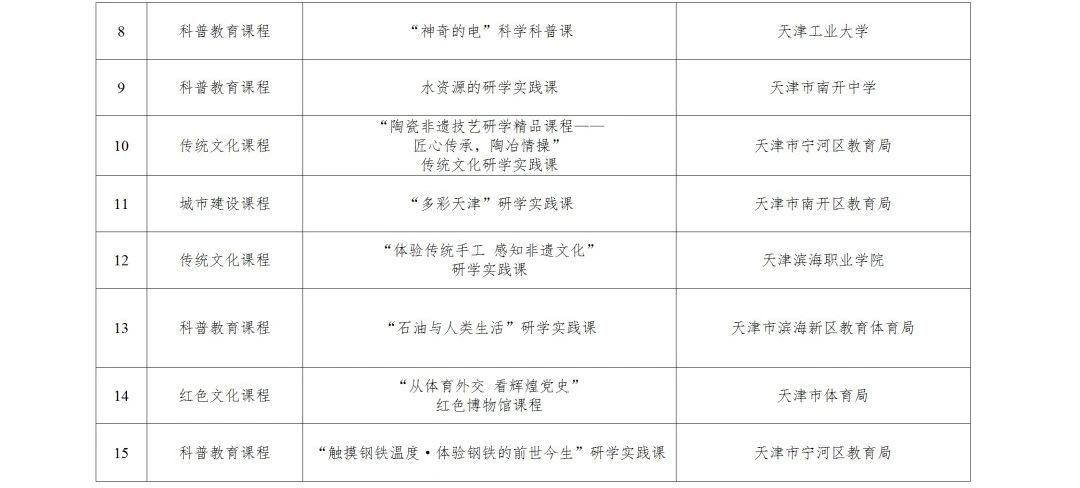 必看！市教育两委一次性公布超 90 个中小学生研学实践资源