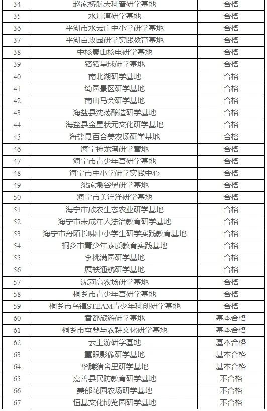 59家合格，3家不合格！嘉兴市公示中小学生研学基（营）地年度检查结果
