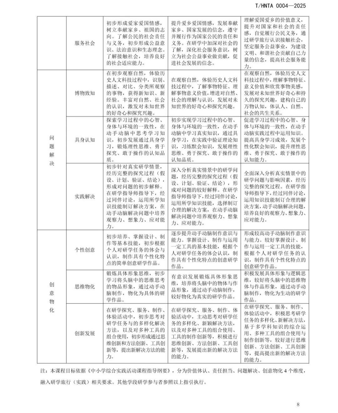 重磅！海南发布研学课程设计和研学安全管理两项团体标准【附详细内容】